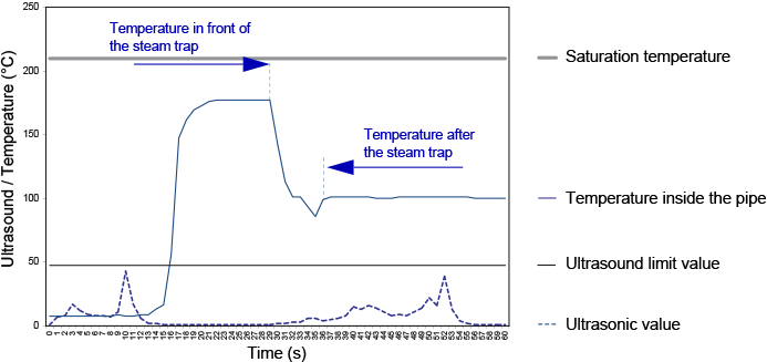 Fig. 8-6:Printout for an ultrasonic test of a thermic (bimetallic-) steam trap with thermodynamic amplification (intermittent operation)